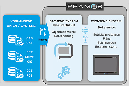 Der Einsatz von PRAMOS&reg; ist v&ouml;llig unabh&auml;ngig von existierenden Systemen