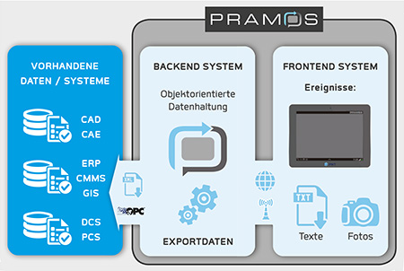 Ereignisverbarbeitung
